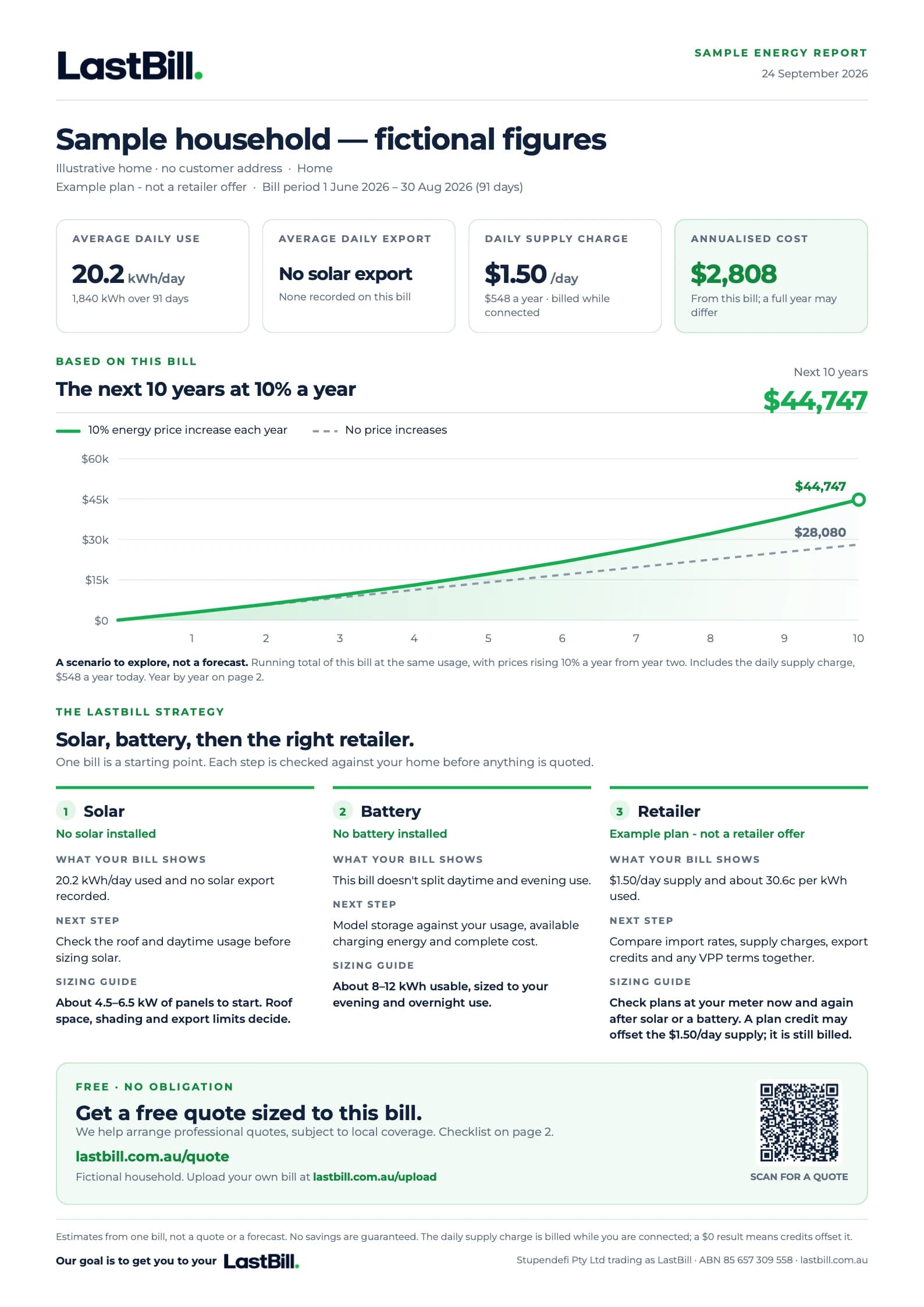 Example LastBill A4 energy report: daily use and supply charge, a 10-year chart, the solar, battery and retailer strategy and a free quote link, with fictional figures